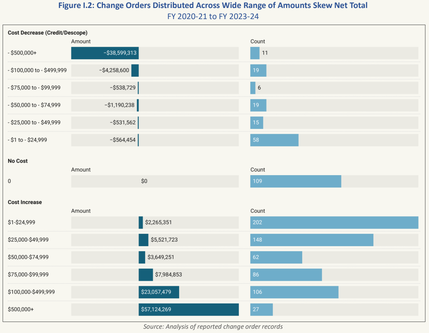 Distribution of reported construction change-order amounts and counts across cost increases, credits, and no-cost changes