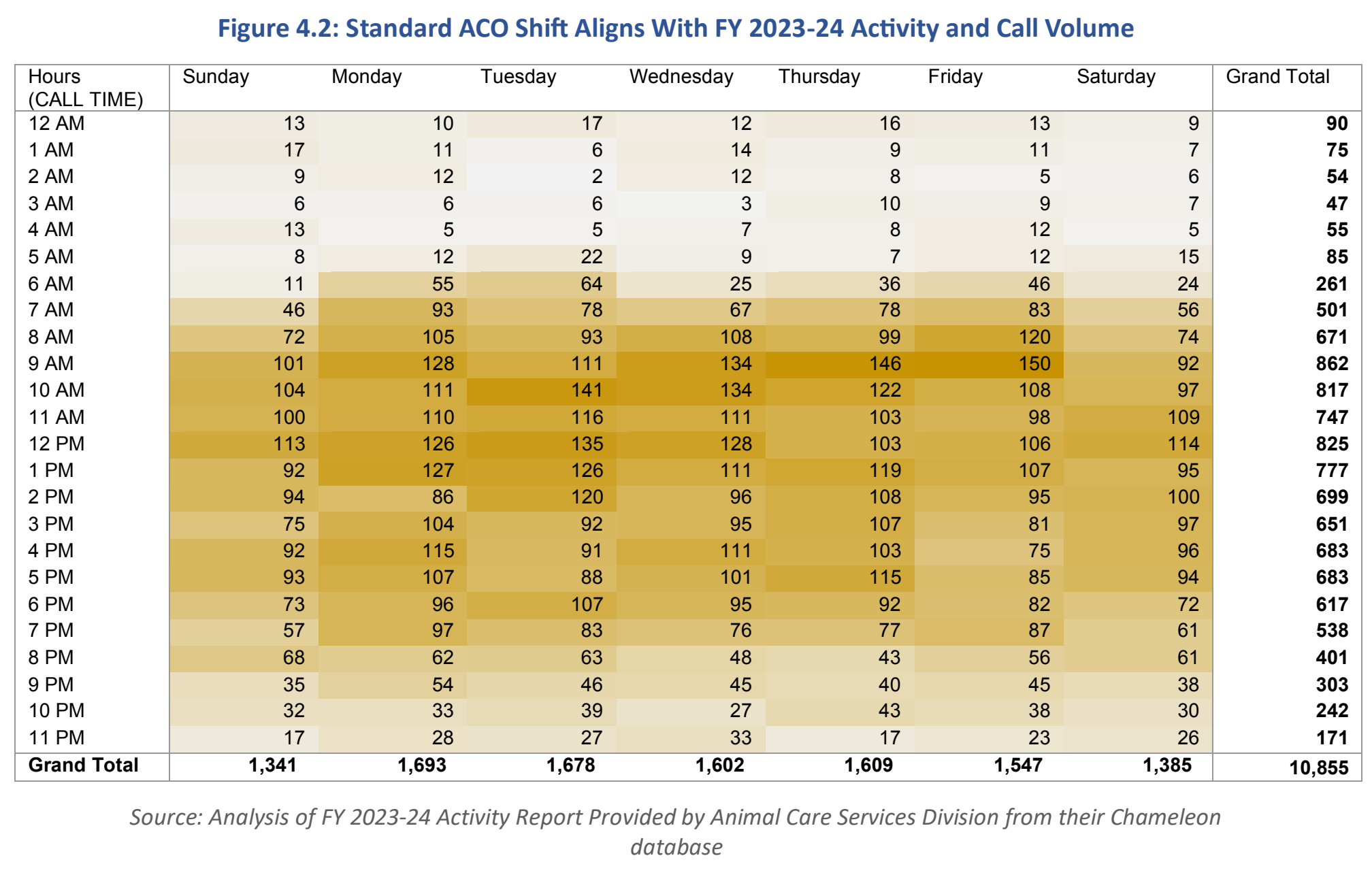 Hourly animal-control activity by weekday in FY 2023–24, showing the strongest concentration during daytime shifts